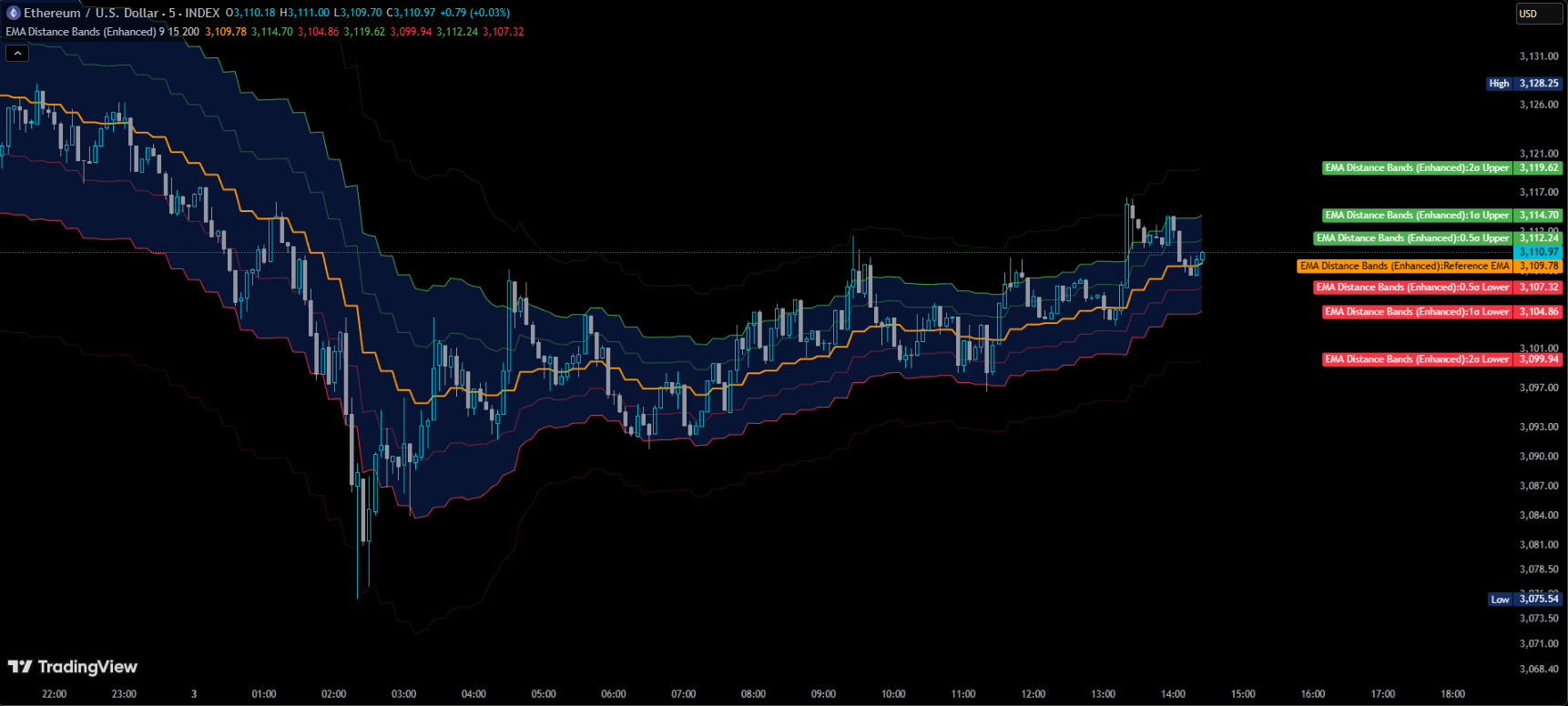 TrenVantage LITE Chart