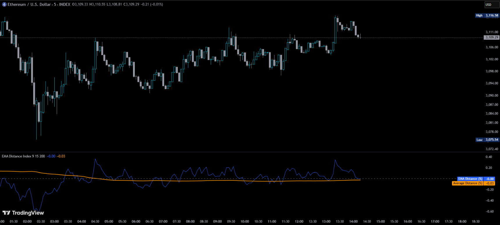 TrenVantage LITE Chart