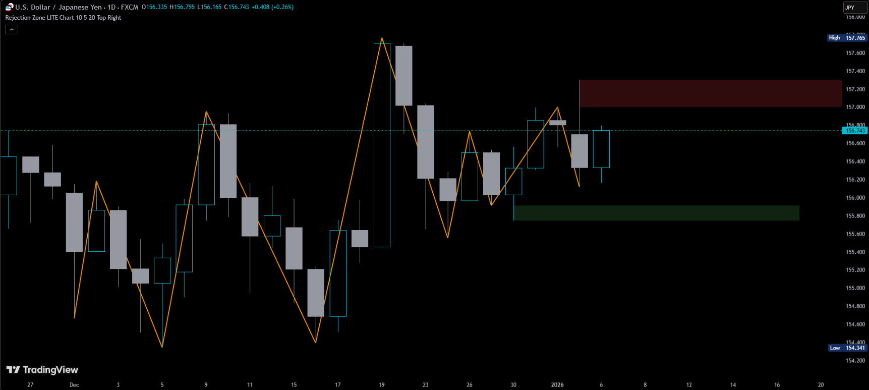 TrenVantage LITE Chart